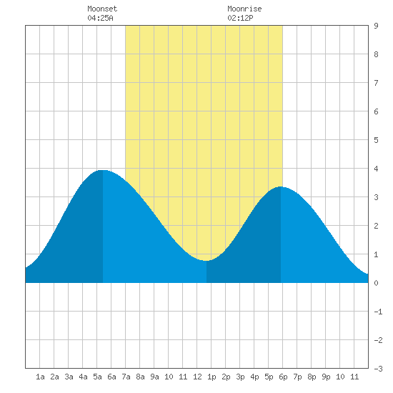 Huntington Beach tide chart for Saturday, February 12, 2022