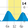 Huntington Beach tide chart for Monday, February 14, 2022