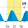 Huntington Beach tide chart for Saturday, February 19, 2022