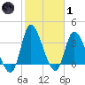 Huntington Beach tide chart for Tuesday, February 1, 2022