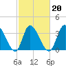 Huntington Beach tide chart for Sunday, February 20, 2022