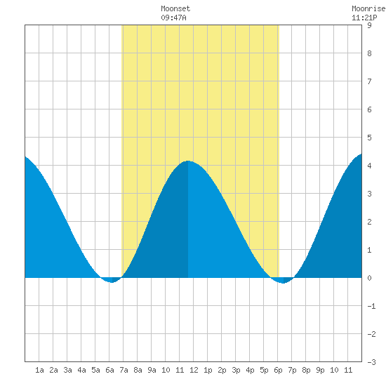Huntington Beach tide chart for Monday, February 21, 2022