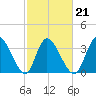 Huntington Beach tide chart for Monday, February 21, 2022