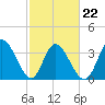 Huntington Beach tide chart for Tuesday, February 22, 2022