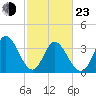 Huntington Beach tide chart for Wednesday, February 23, 2022