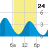 Huntington Beach tide chart for Thursday, February 24, 2022