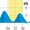 Huntington Beach tide chart for Friday, February 25, 2022