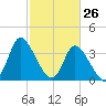 Huntington Beach tide chart for Saturday, February 26, 2022