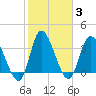 Huntington Beach tide chart for Thursday, February 3, 2022