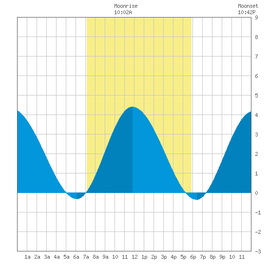 Huntington Beach tide chart for Saturday, February 5, 2022
