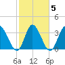 Huntington Beach tide chart for Saturday, February 5, 2022