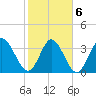 Huntington Beach tide chart for Sunday, February 6, 2022