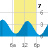 Huntington Beach tide chart for Monday, February 7, 2022