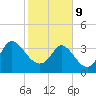 Huntington Beach tide chart for Wednesday, February 9, 2022