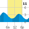 Huntington Beach tide chart for Friday, March 11, 2022