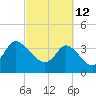 Huntington Beach tide chart for Saturday, March 12, 2022