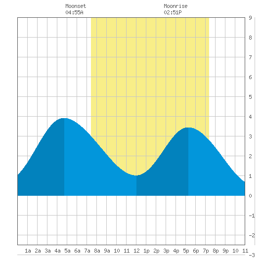 Huntington Beach tide chart for Sunday, March 13, 2022