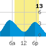 Huntington Beach tide chart for Sunday, March 13, 2022