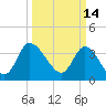 Huntington Beach tide chart for Monday, March 14, 2022