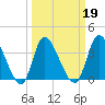 Huntington Beach tide chart for Saturday, March 19, 2022