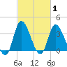 Huntington Beach tide chart for Tuesday, March 1, 2022