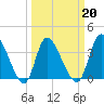 Huntington Beach tide chart for Sunday, March 20, 2022