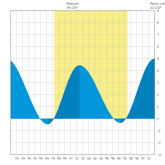 Huntington Beach tide chart for Monday, March 21, 2022
