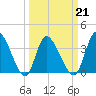Huntington Beach tide chart for Monday, March 21, 2022