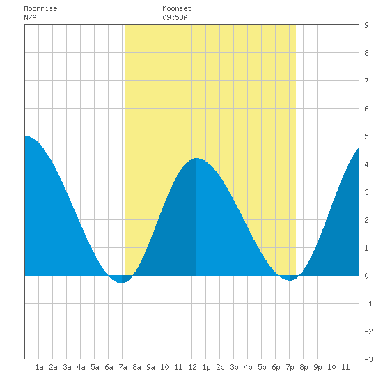 Huntington Beach tide chart for Tuesday, March 22, 2022