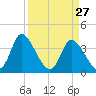 Huntington Beach tide chart for Sunday, March 27, 2022