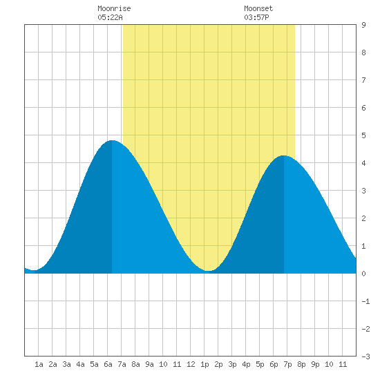 Huntington Beach tide chart for Monday, March 28, 2022