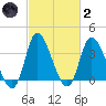 Huntington Beach tide chart for Wednesday, March 2, 2022