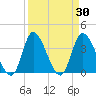 Huntington Beach tide chart for Wednesday, March 30, 2022