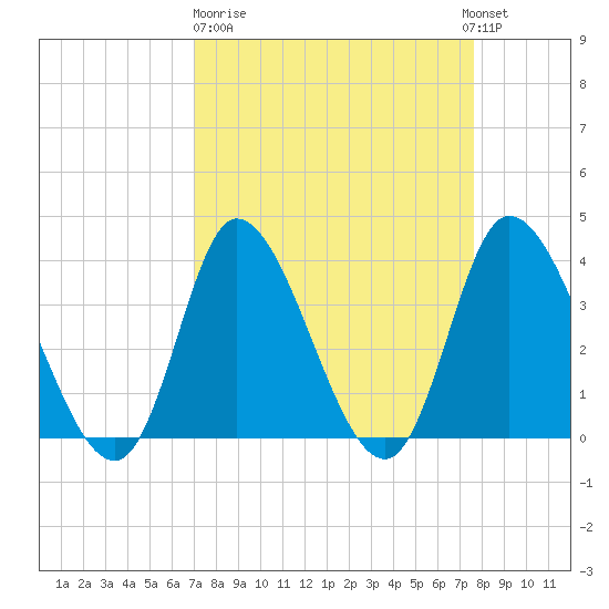 Huntington Beach tide chart for Thursday, March 31, 2022