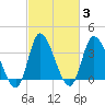 Huntington Beach tide chart for Thursday, March 3, 2022