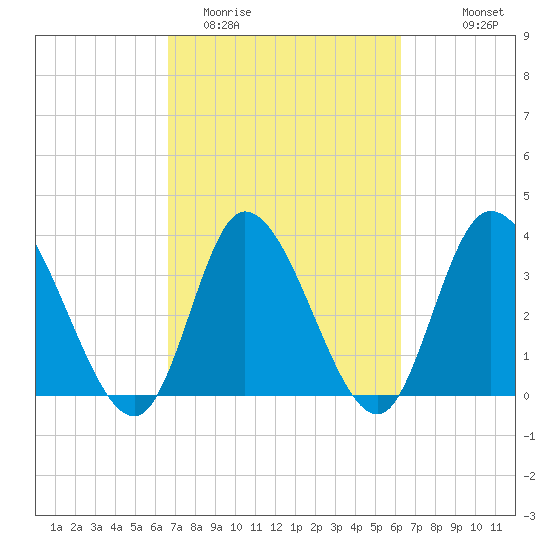 Huntington Beach tide chart for Saturday, March 5, 2022