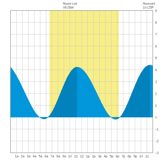 Huntington Beach tide chart for Sunday, March 6, 2022