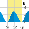 Huntington Beach tide chart for Sunday, March 6, 2022