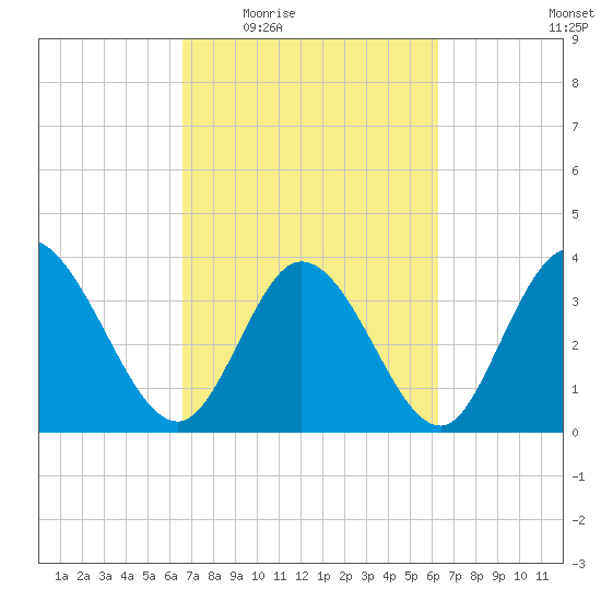 Huntington Beach tide chart for Monday, March 7, 2022