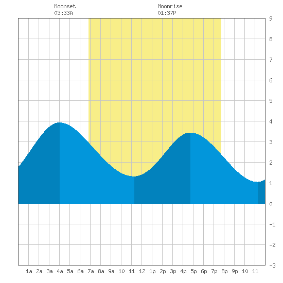 Huntington Beach tide chart for Sunday, April 10, 2022