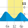 Huntington Beach tide chart for Monday, April 11, 2022