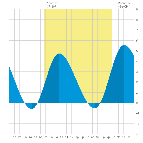 Huntington Beach tide chart for Sunday, April 17, 2022