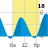 Huntington Beach tide chart for Monday, April 18, 2022