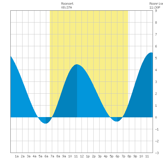 Huntington Beach tide chart for Tuesday, April 19, 2022