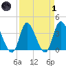 Huntington Beach tide chart for Friday, April 1, 2022