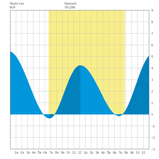 Huntington Beach tide chart for Wednesday, April 20, 2022
