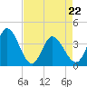 Huntington Beach tide chart for Friday, April 22, 2022