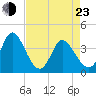 Huntington Beach tide chart for Saturday, April 23, 2022