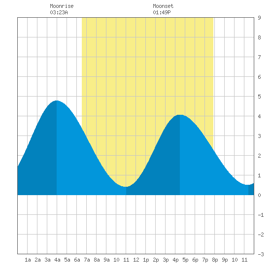 Huntington Beach tide chart for Sunday, April 24, 2022
