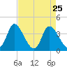 Huntington Beach tide chart for Monday, April 25, 2022